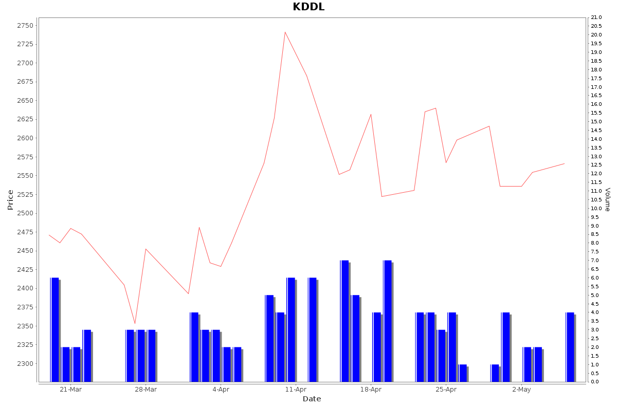 KDDL Daily Price Chart NSE Today